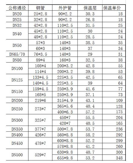 泰安保温钢管报价表